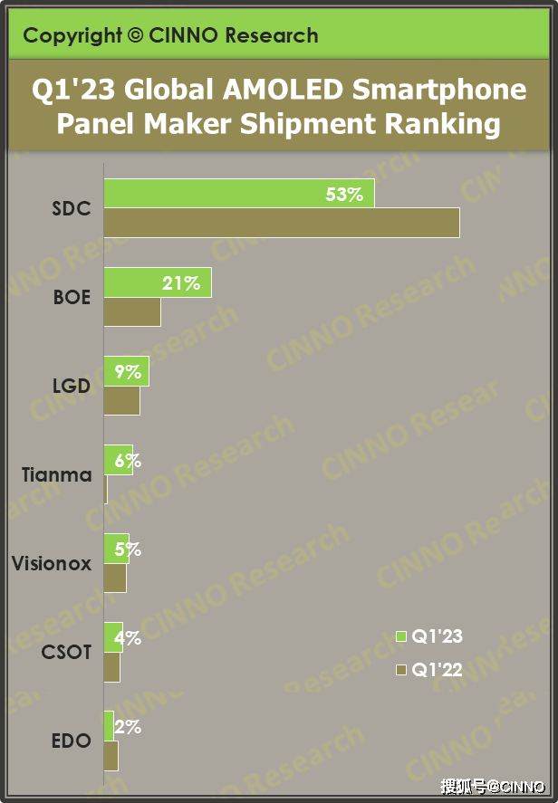荐片苹果手机版:Q1’23全球AMOLED手机面板出货量同比下滑11.4%，中国厂商出货份额增至37.8%