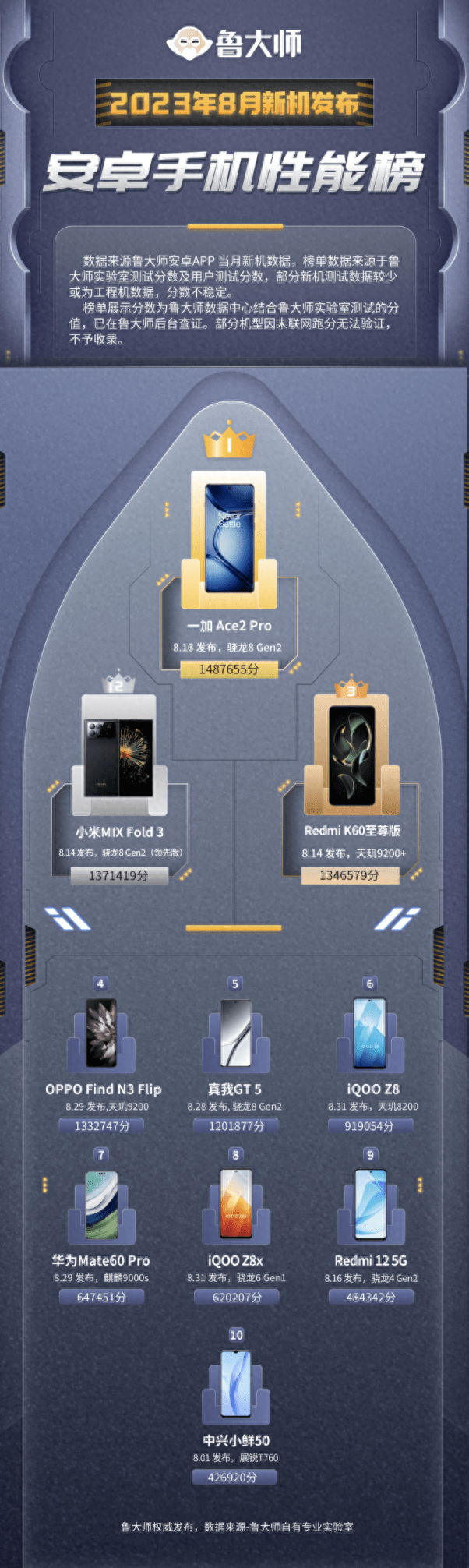 魅蓝3手机:8月新发布手机性能榜：小米MIX Fold3排名第二！